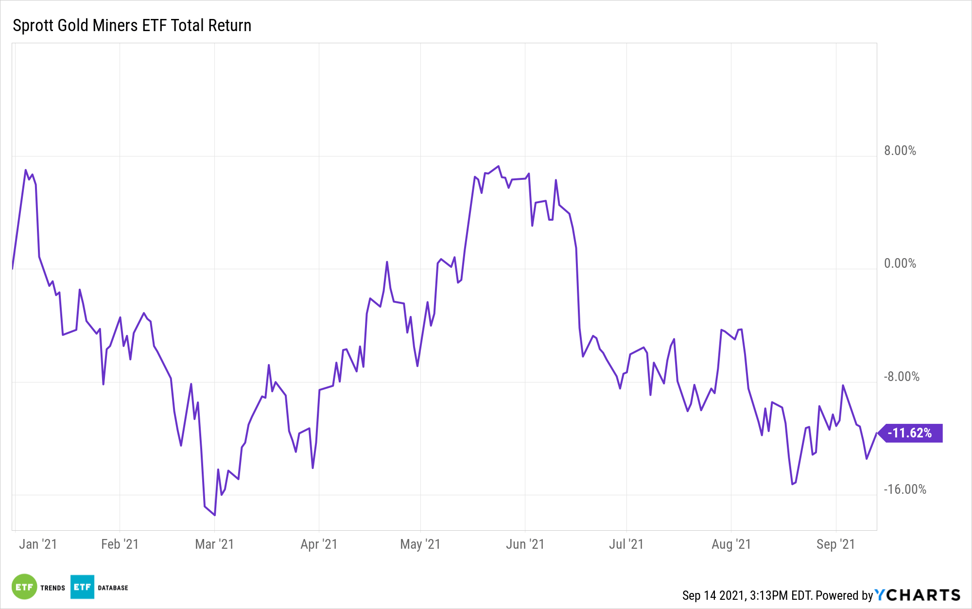 Gold, Silver, and Copper Could Be Vessels for Green Energy ETF Trends